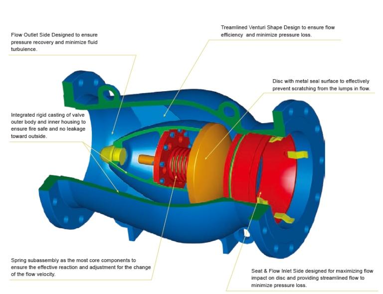 Axial Flow Check Valve Design Feature TIPV series SA axial flow check valve is a streamled venturi port design and available size from 2" to 4" and pressure ratg from ASME class through 00 and a wide
