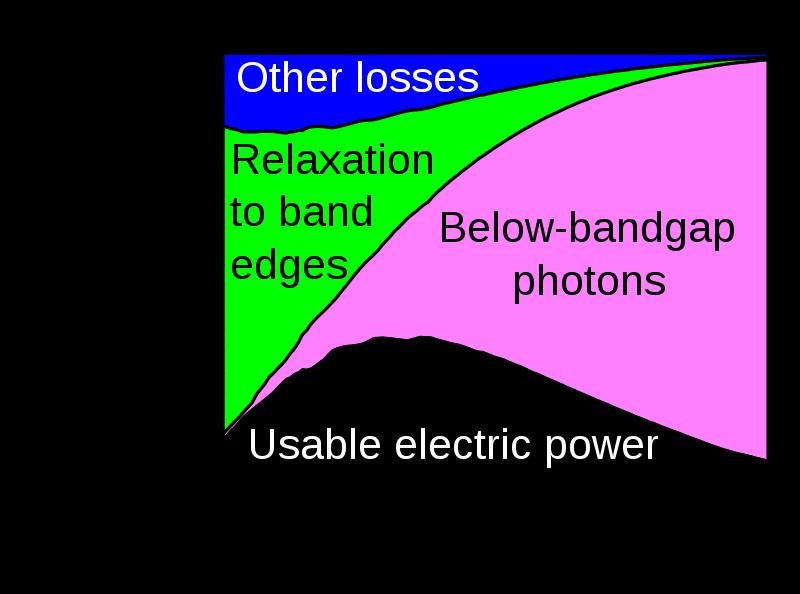 PV Cell: Solar Cell Efficiency Shockley-Queisser Limit Conduction Band Sbyrnes321 Wikimedia E g Valence Band Only light