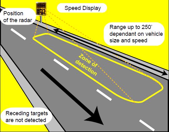 Positioning the Sign Similar to other road signs, the SafePace 400 radar sign should be installed near the closest lane of traffic, although off the actual road.