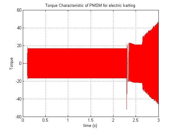 Figure 6 Torque Characteristic of PMSM for electric karting The generating torque of the PMSM alsa can be control and adjust depend of the load at the current control mode.