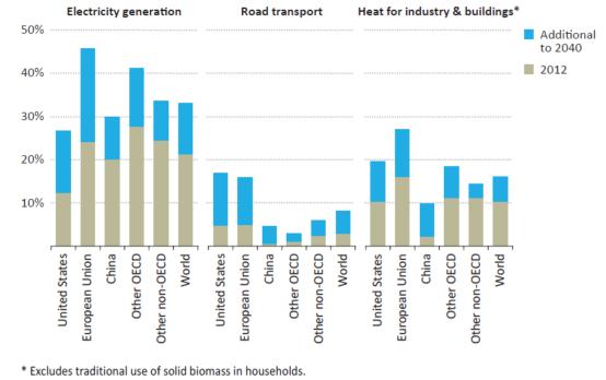 Share of Global Renewables Consumption by Sector and Region in the New