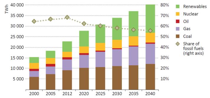 World Electricity Generation by Source in the New Policies Scenario