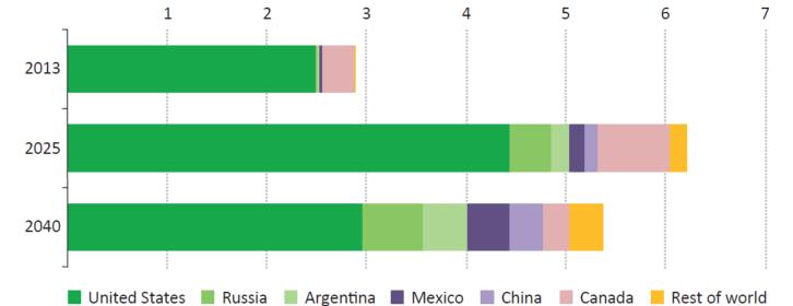 Shale Oil Production by Country in the New Policies Scenario (mbpd)