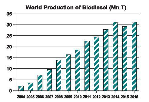 Global Production of Biodiesel F