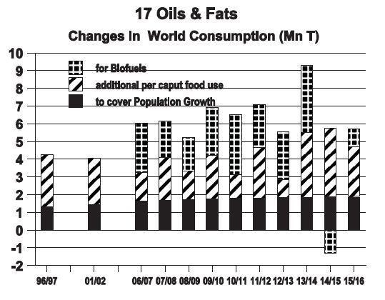 Global Consumption of Oils and Fats for