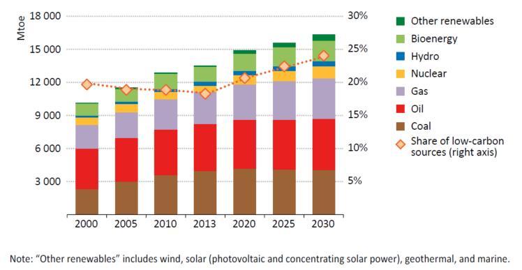 Global Primary Energy Demand by Type in the INDC (Intended Nationally Determined