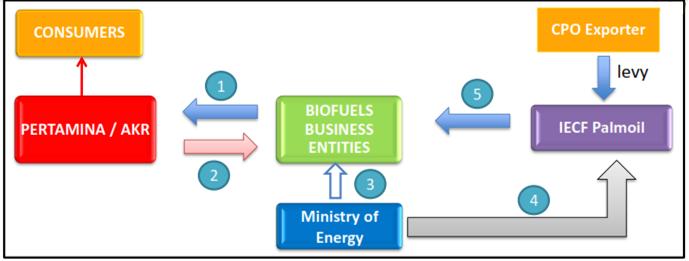 Indonesia s Biodiesel Support Fund 1. Biofuels Business Entities supply biodiesel to Pertamina / PT ANEKA KIMIA RAYA (AKR). 2.