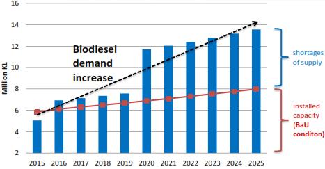 Indonesian s Biodiesel Production Trend & Forecast Indonesia s Biodiesel Implementation Program BIODIESEL (Minimum) SECTOR April 2015 Jan 2016 Jan 2020 Jan 2025 Transportation Public Service