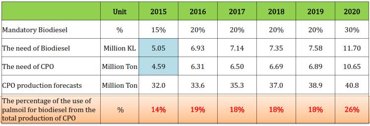 Indonesian s Biodiesel Roadmap By 2020, 26% of Indonesia s CPO