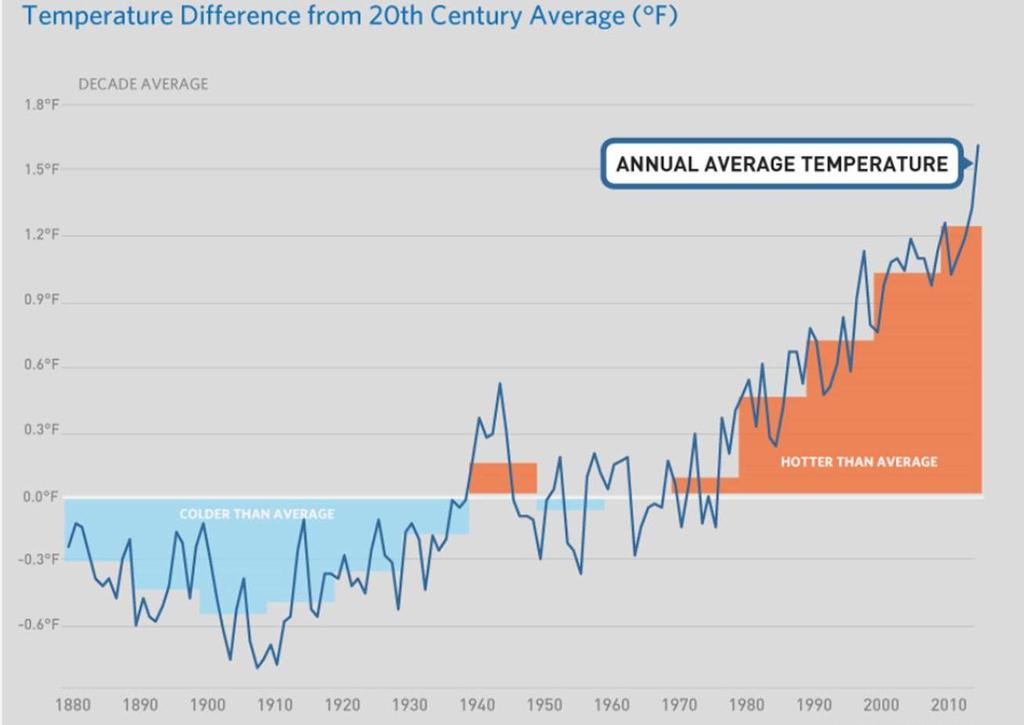 2015 Was Our Planet s Hottest Year on