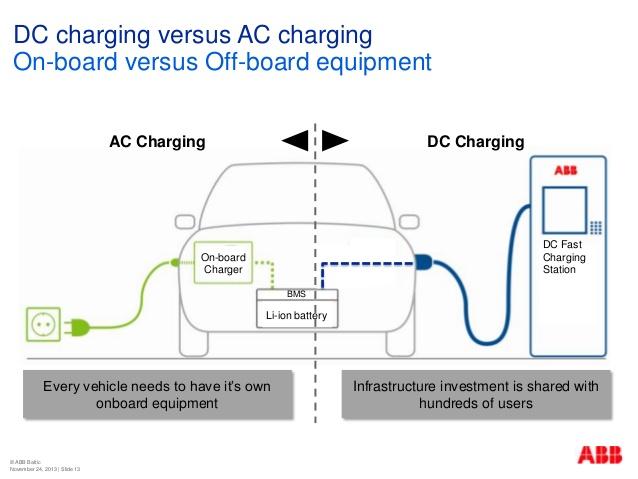 Background - Types of EV Charging Since batteries are direct current (DC) devices, charging needs to occur using DC power If plugged into AC current, the vehicles onboard charger must convert the AC