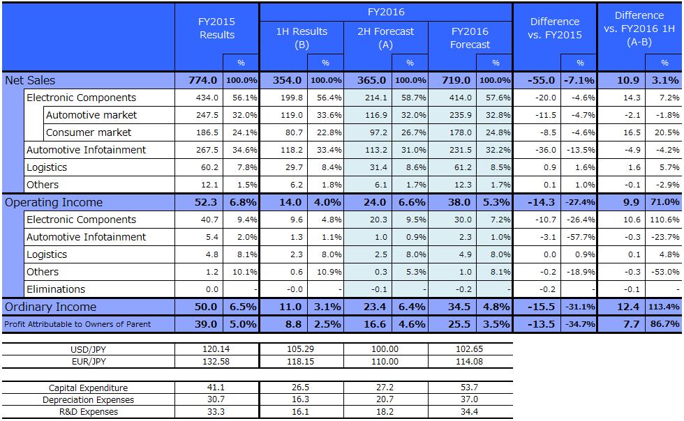 1. FY2015 Financial Results Forecast [Consolidated] [Unit: billion] NB: Here and subsequently amounts have been rounded down