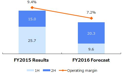 2. Net Sales and Operating Income Forecasts by Business 1. Electronic Components Segment Net sales Operating income 434.0 414.0 40.7 30.0 Operating margin: 7.2% [Unit: billion] Net Sales 414.