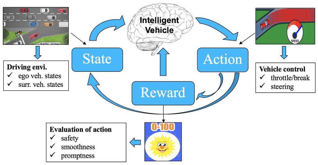 Reinforcement Learning for Automated Driving A Use