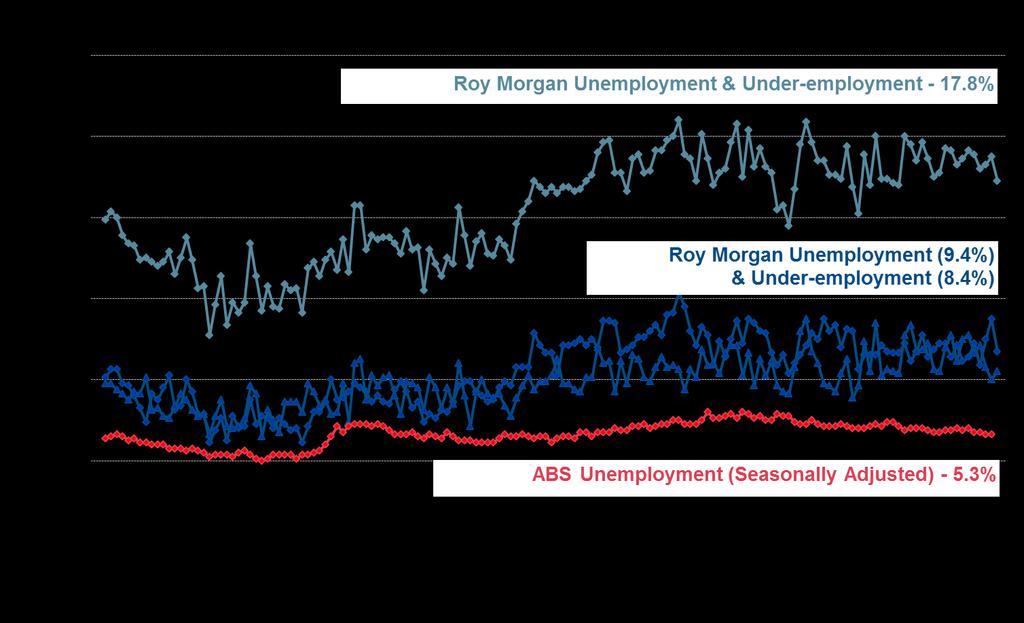 employment: The latest data for the Roy Morgan employment series for September shows: The workforce which comprises employed and unemployed Australians is now 13,420,000, up 246,000 on a year ago;