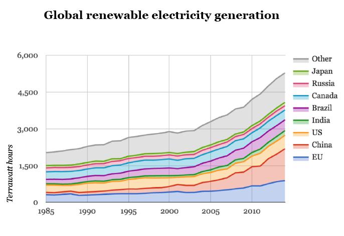 GLOBAL ELECTRICITY PRODUCTION AND RENEWABLE ELECTRICITY GENERATION >25,000 Terra Watt hours of