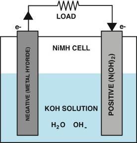 A NiMH cell. The unique element in a nickel-metal hydride cell is the negative electrode.