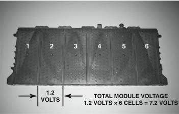 NICKEL-METAL HYDRIDE CONSTRUCTION A prismatic NiMH module from a Toyota Prius HV battery pack.
