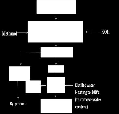 Transesterification comprises in reaction of the karanja oil with methyl alcohol (methanol) in the existence of a catalyst like potassium hydroxide (KOH)