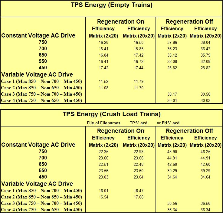5.4.2 Energy of Run The energy used in the run is tabulated for all of the TPS runs. The difference between Regeneration On and Regeneration Off is expected.