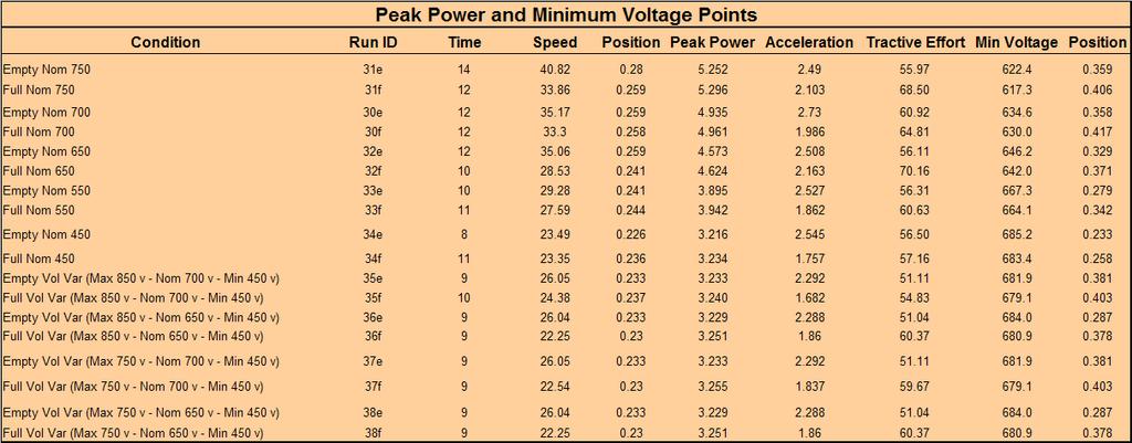 5.5 PEAK POWER AND MINIMUM VOLTAGE Running the ENS for the test track produces typical graphs of the form shown.