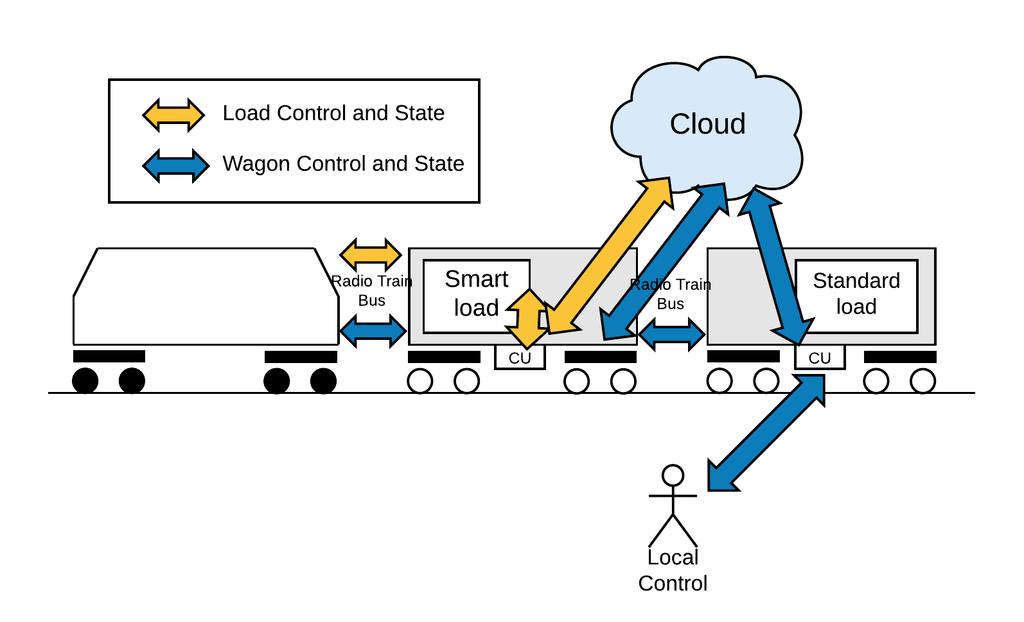 Solution (part 2): Connect the wagon subsystem The Wagon 4.0 offers sensing and connectivity as well as cloud representation.
