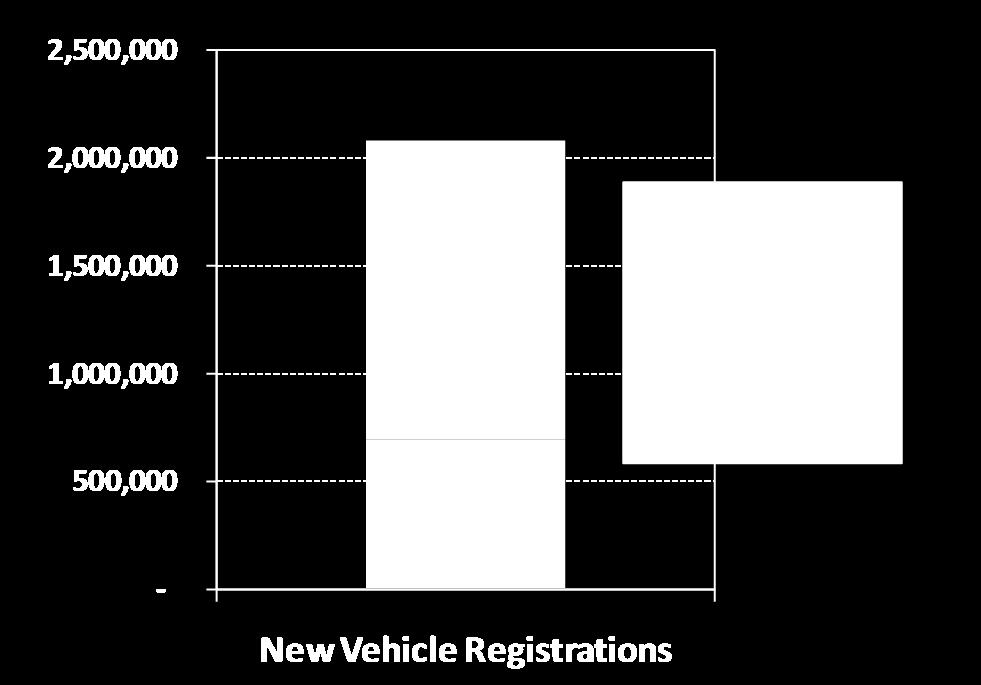 Impact of Cash for Clunkers Program July and August 2009 New vehicle registrations resulting from Cash for Clunkers program represented one-third of all sales during July and August