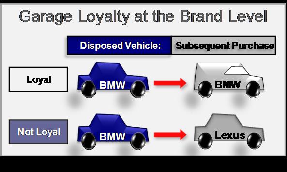 Loyalty Methodology Garage loyalty measures whether a new vehicle purchase matches a prior new vehicle owned, including vehicles currently in the garage or disposed up to 90 days prior to the new