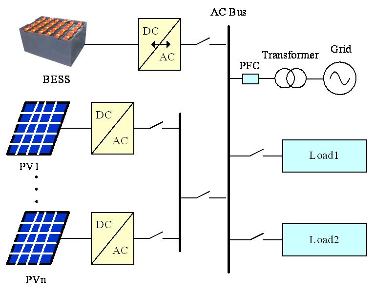 his paper presents a sizing optimization method for battery energy storage system in the typical PV- household microgrid, which is usually installed on the roof of building as to make full use of the
