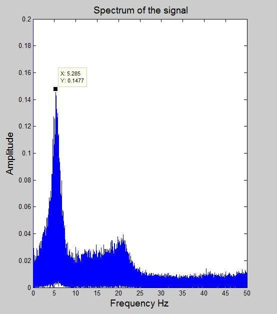Figure 11: Fourier spectrum