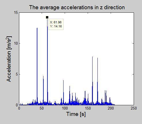 Figure 5: Z-direction accelerations from car driving over speed bumps.