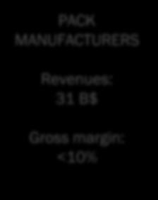 margin: <1% Revenues: 31 B$