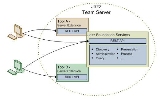19 4.4 IBM RATIONAL TEAM CONCERT 4.4.1 PLATFORMA JAZZ IBM je ustvaril platformo JAZZ na podlagi želje, da bi razvojni skupini zagotovil učinkovito razvojno okolje.