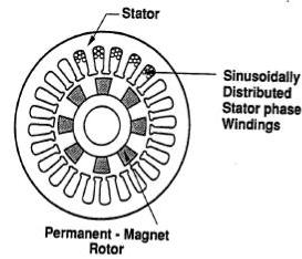 4 coil windings are distributed over the stator periphery to form an even numbers of poles. The function of the magnet is the same in both the brushless motor and the dc commutator motor.
