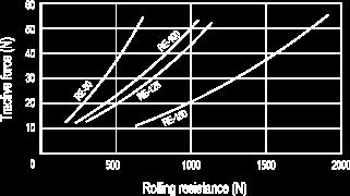 Rolling resistance - force / load applied The diagram shows the force to be applied to a wheel to keep it moving at the constant speed of 4 km/h, according to the applied load.