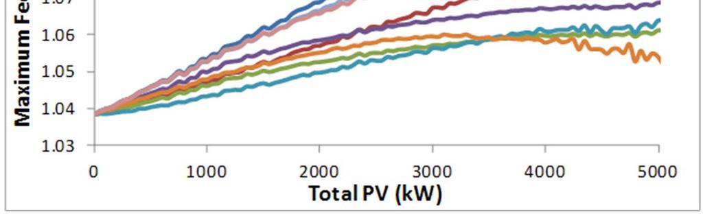 Small-Scale PV with Maximum Load Primary Voltage Magnitude Dyn-Var and Volt-Watt 2 control helps too late Volt-Watt 1, both Volt-Var, and both pf controls reasonably help Volt-Var is a better control