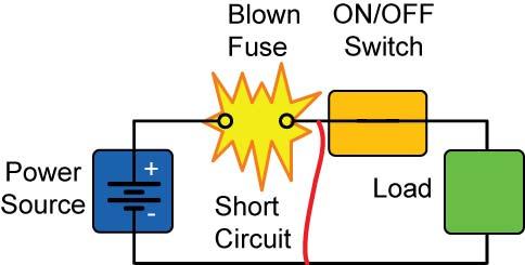 fuse as close as possible to the positive terminal of the power source to minimize the