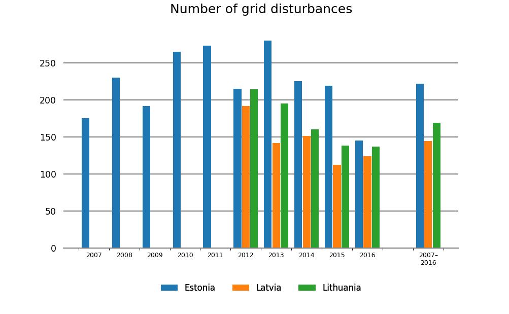 country for the period 2007 2016 2 The annual number of grid