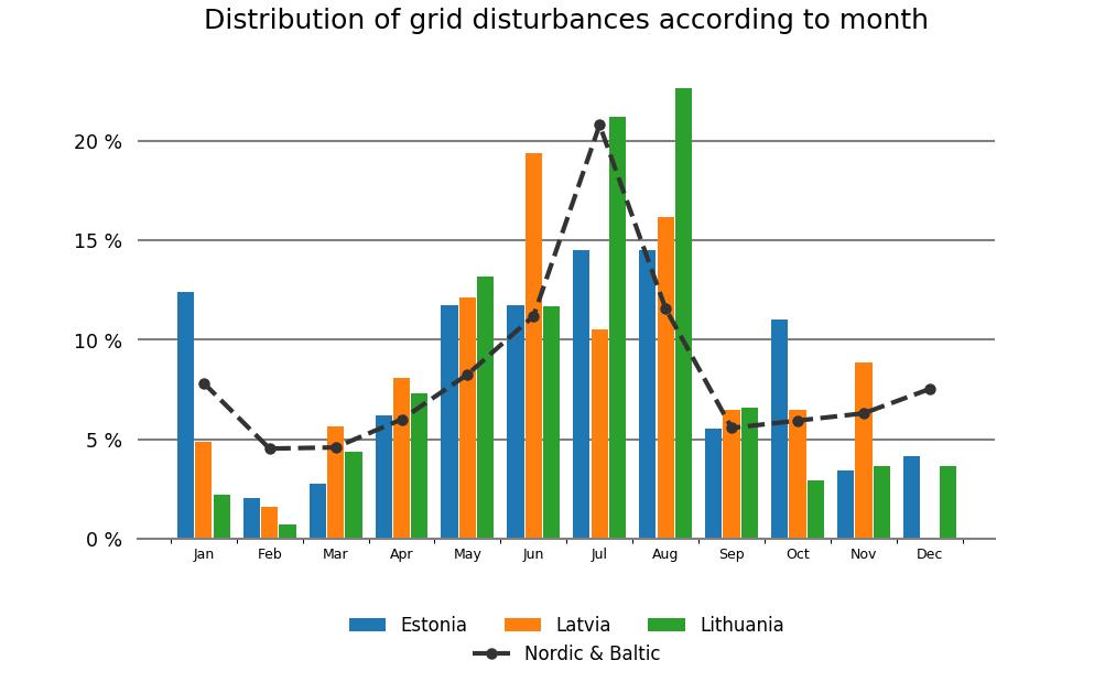 3.2 Disturbances distributed per month Figure 3.2.1 and 3.2.2 presents the percentage distribution of grid disturbances for all voltage levels per month in the Nordic and Baltic countries, respectively.