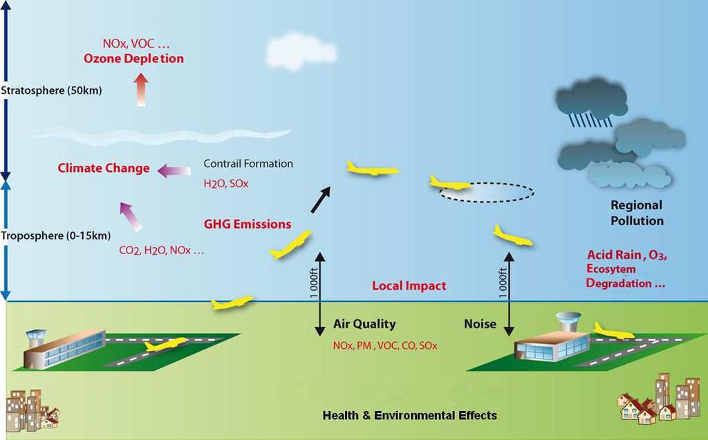 Slide 2 Aviation environmental