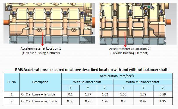 Acceleration (mm/s 2 ) Published by : TABLE III. Vibration values with and without balancer shaft. Speed (rpm) Without balancer shaft With balancer shaft 1000 0.325 0.040 1400 1.210 0.111 2000 3.