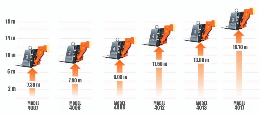 As you would expect from JLG, the 3500 and 4000 Series is rich in time saving, innovative features that reduce operator strain and help improve productivity.