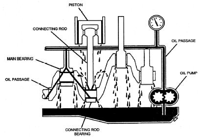 In a combination splash and force feed, oil is delivered to some parts by means of splashing and other parts through oil passages under pressure from the oil pump.