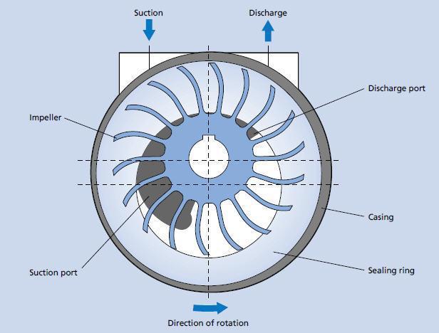 The impeller is typically made of brass. As the impeller turns, there is a pocket of air that is trapped in the space between each of the fins.
