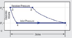 In the cylinder of reciprocating compressor (V1-V4) shall be the actual volume of air delivered per cycle. Vd = V1 V4.