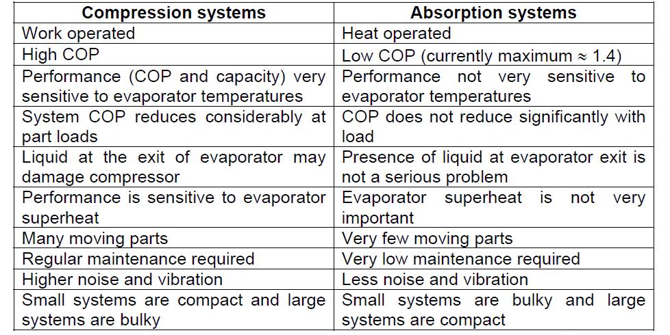 1) Evaporator: Water as the refrigerant enters the evaporator at very low pressure and temperature.