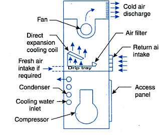 Unitary Systems: A unitary air conditioning system comprises an outdoor unit including a compressor for compressing a refrigerant, an outdoor heat exchanger for heat exchange of the refrigerant and