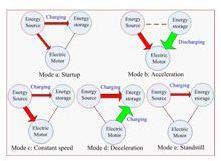 Fig 2. Power flow the energy source, the energy storage and electrical motor in different modes III.