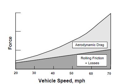 8 Figure 2.1. Graphic depicting representative horsepower requirements versus vehicle speed for a heavy vehicle tractor-trailer truck.( Rose McCallen,etl. al.