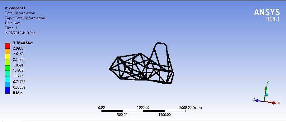 5. Analysis on ANSYS: Figure 9-11 shows the analysis of chassis. Stiffness and weight are compromises. The more the weight more is the stiffness.